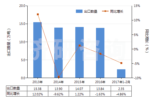 2013-2017年2月中國煤磚、煤球及類似用煤制固體燃料(HS27012000)出口量及增速統(tǒng)計(jì)